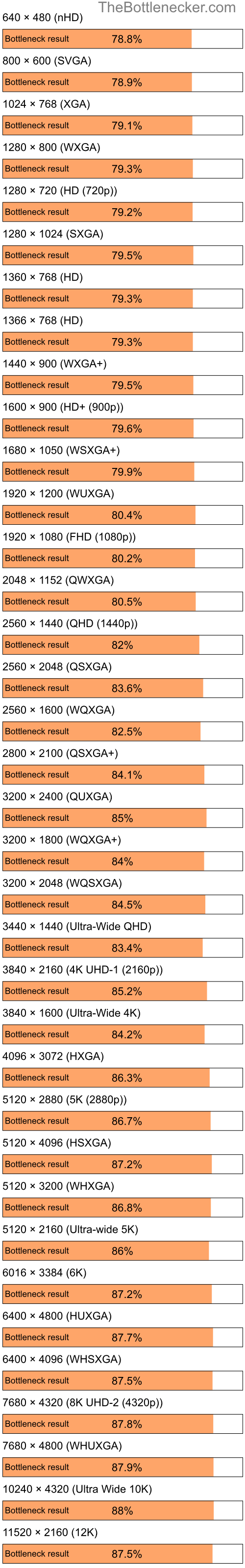 Bottleneck results by resolution for Intel Celeron D 352 and NVIDIA GeForce FX 5700LE in Processor Intense Tasks