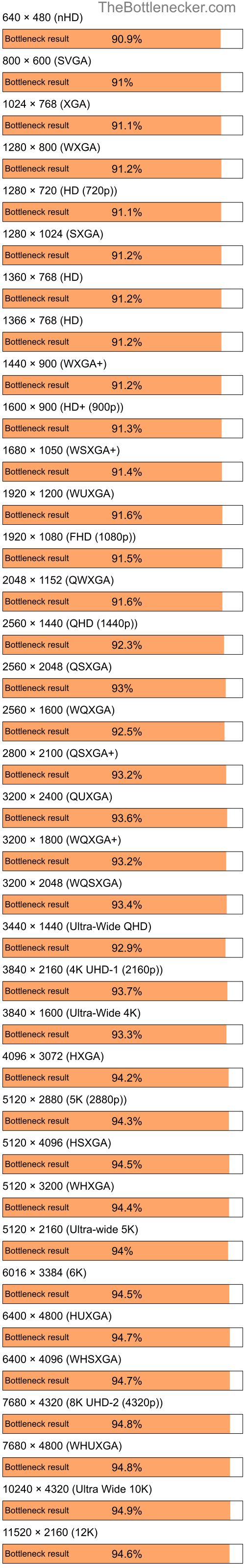 Bottleneck results by resolution for Intel Celeron D 352 and AMD Radeon 9200 PRO Family in Processor Intense Tasks