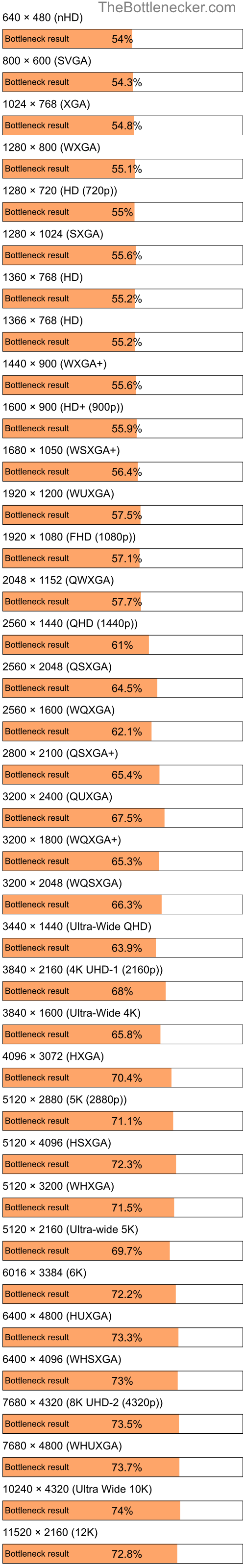 Bottleneck results by resolution for Intel Celeron M 410 and AMD Mobility Radeon HD 3470 in Processor Intense Tasks