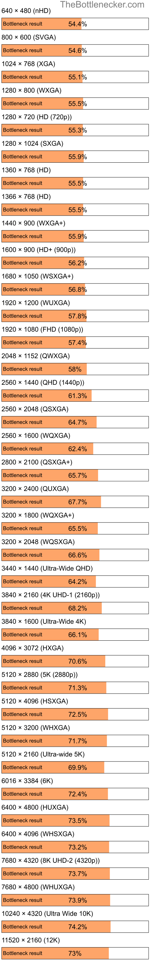 Bottleneck results by resolution for Intel Celeron M 410 and AMD Mobility Radeon HD 4200 in Processor Intense Tasks