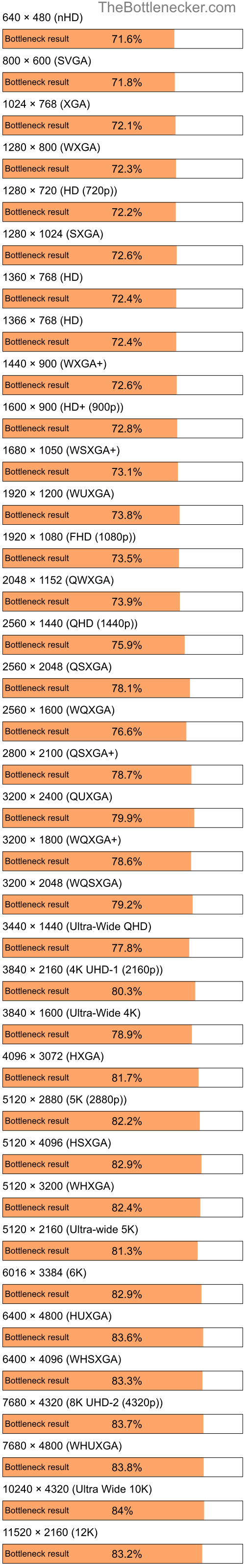 Bottleneck results by resolution for Intel Celeron M 410 and AMD Radeon X1270 in Processor Intense Tasks