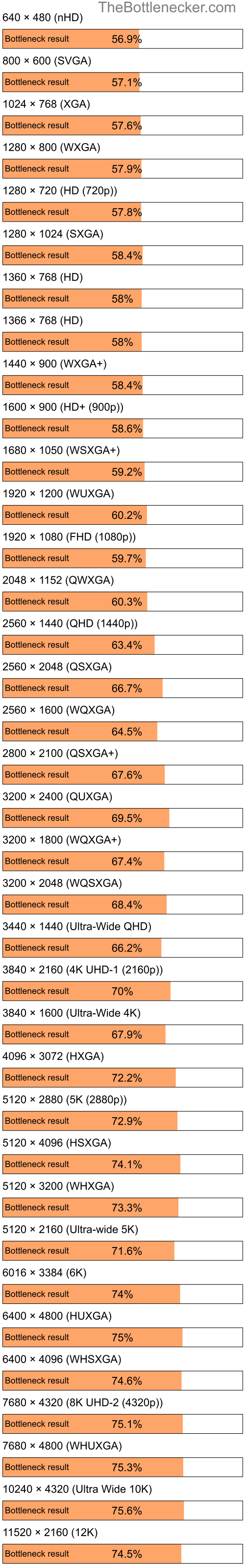 Bottleneck results by resolution for Intel Celeron M 410 and NVIDIA GeForce 7300 LE in Processor Intense Tasks