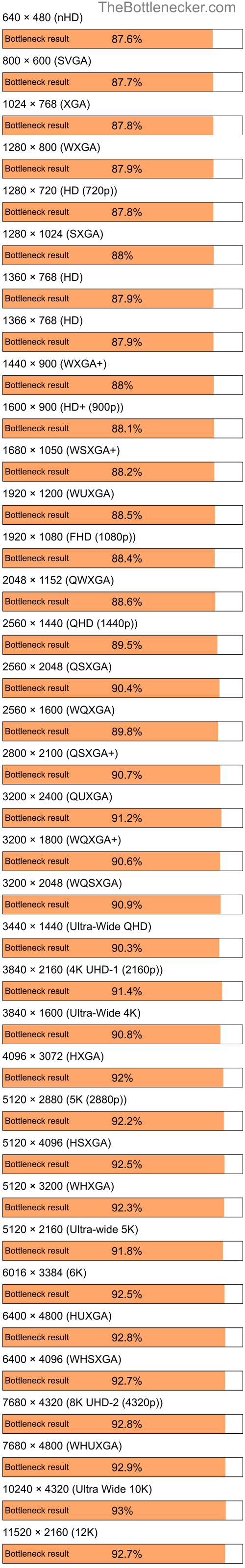 Bottleneck results by resolution for Intel Celeron M 410 and NVIDIA GeForce2 GTS in Processor Intense Tasks