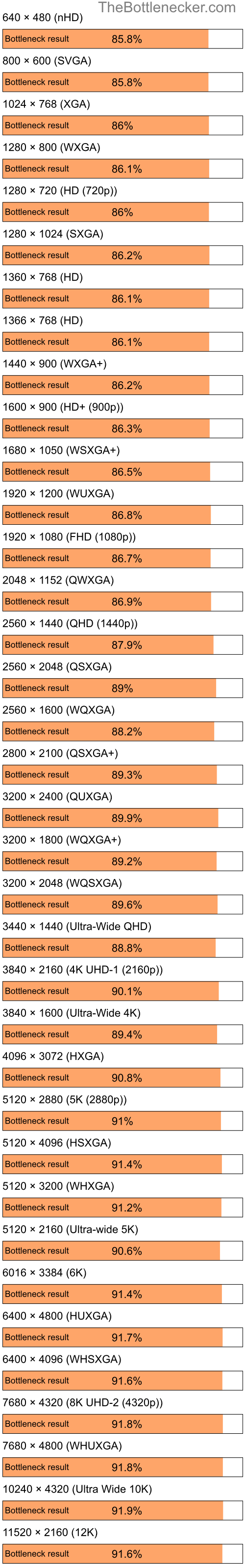 Bottleneck results by resolution for Intel Celeron M 410 and NVIDIA GeForce4 Ti 4200 in Processor Intense Tasks