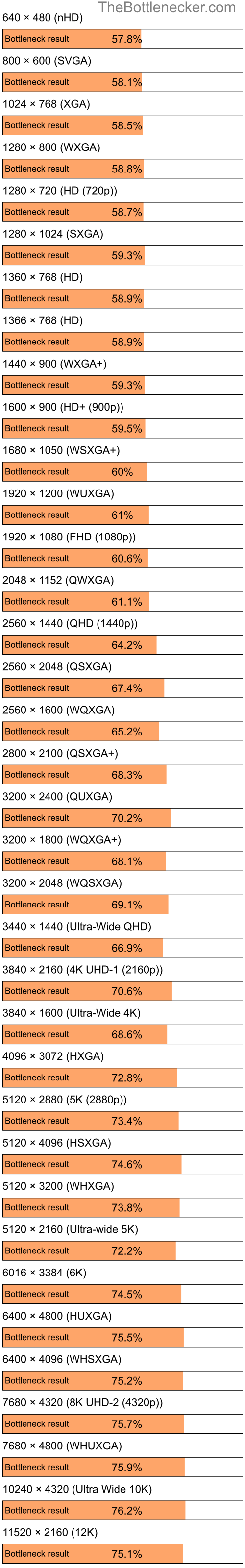 Bottleneck results by resolution for Intel Celeron M 410 and AMD Radeon X700 PRO in Processor Intense Tasks