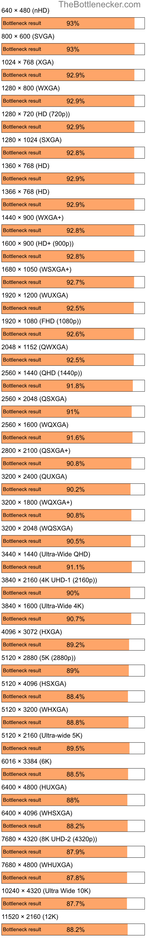 Bottleneck results by resolution for Intel Celeron M 410 and NVIDIA GeForce RTX 4070 Ti SUPER in Processor Intense Tasks