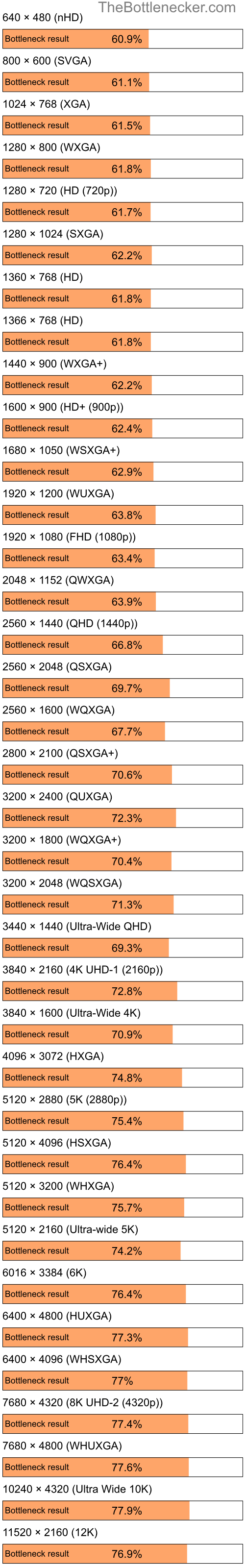 Bottleneck results by resolution for Intel Celeron M 420 and NVIDIA GeForce 9100M G in Processor Intense Tasks