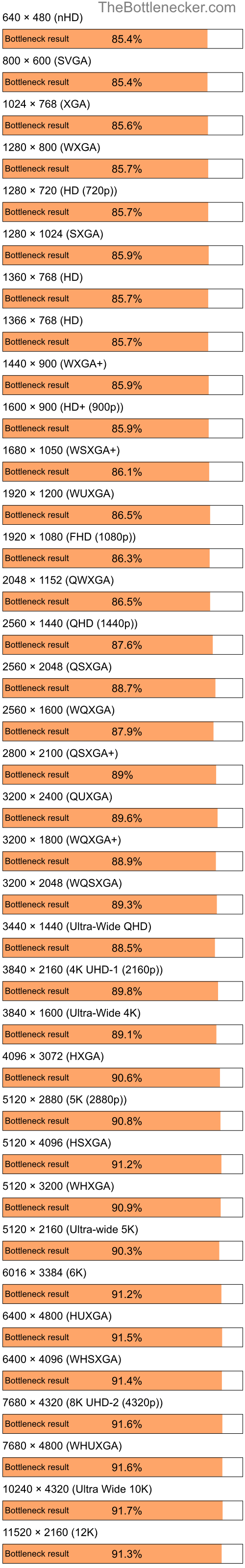 Bottleneck results by resolution for Intel Celeron M 420 and NVIDIA GeForce4 MX Integrated GPU in Processor Intense Tasks