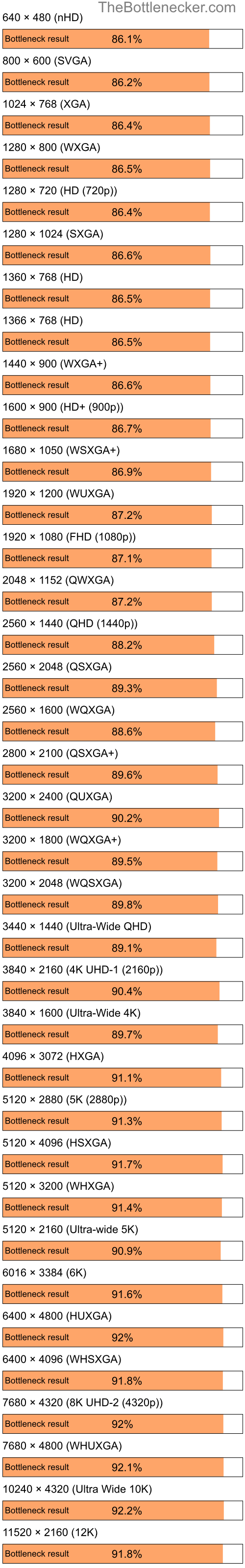 Bottleneck results by resolution for Intel Celeron M 420 and NVIDIA GeForce4 Ti 4200 in Processor Intense Tasks