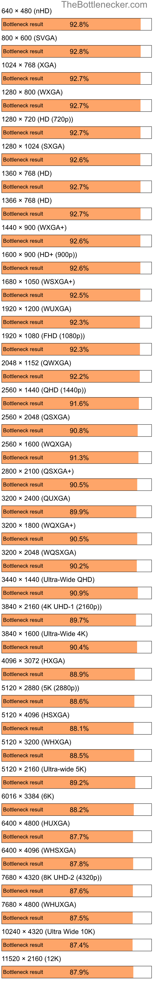 Bottleneck results by resolution for Intel Celeron M 420 and NVIDIA GeForce RTX 4070 Ti SUPER in Processor Intense Tasks