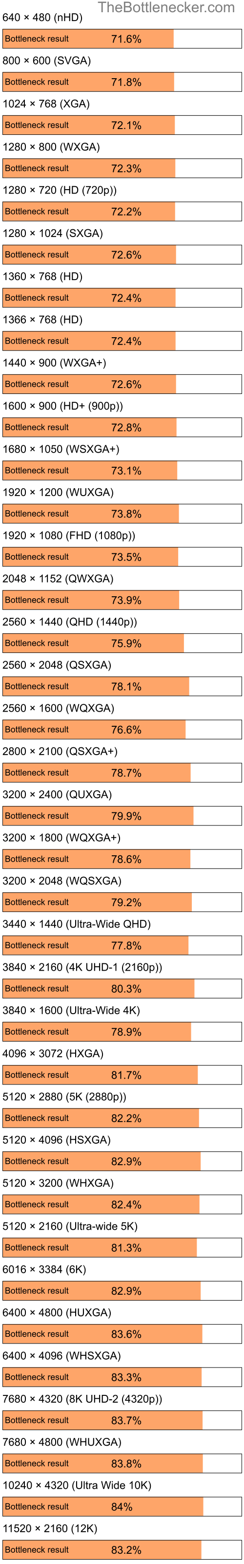 Bottleneck results by resolution for Intel Celeron M and NVIDIA GeForce 6150SE nForce 430 in Processor Intense Tasks