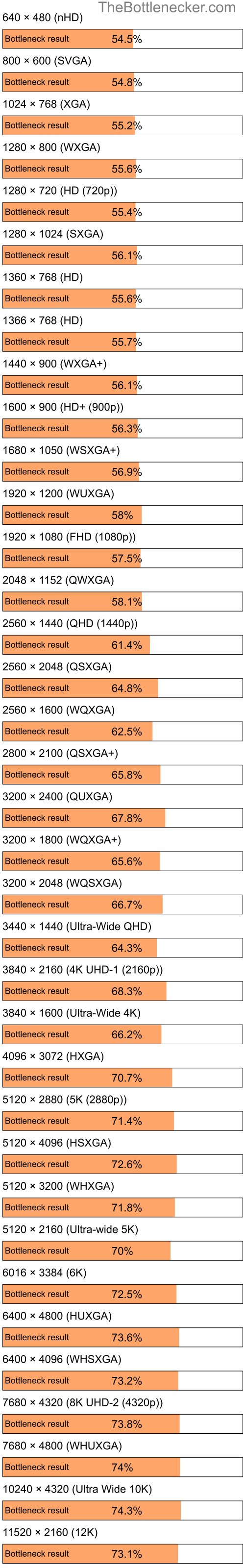 Bottleneck results by resolution for Intel Celeron M and AMD Mobility Radeon HD 2400 in Processor Intense Tasks