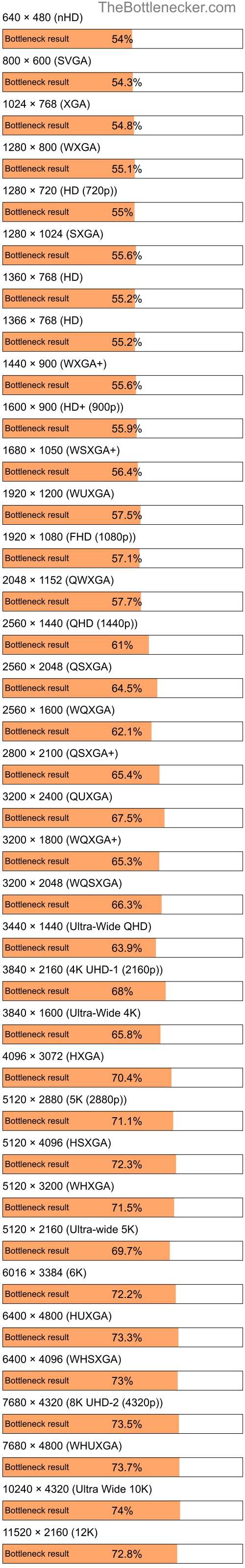 Bottleneck results by resolution for Intel Celeron M and AMD M880G with Mobility Radeon HD 4200 in Processor Intense Tasks