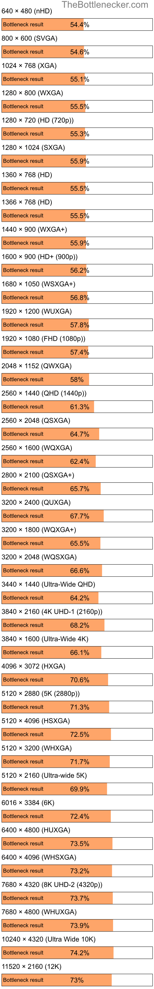 Bottleneck results by resolution for Intel Celeron M and AMD Mobility Radeon HD 3450 in Processor Intense Tasks