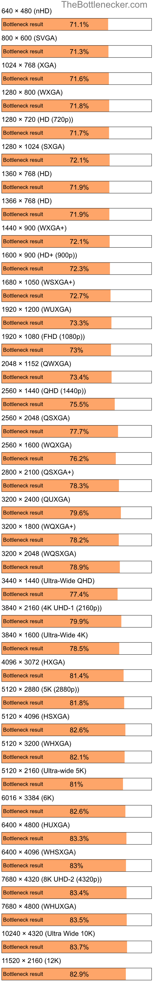 Bottleneck results by resolution for Intel Celeron M and NVIDIA GeForce 6200 A-LE in Processor Intense Tasks