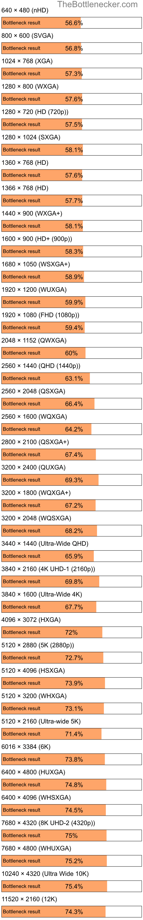 Bottleneck results by resolution for Intel Celeron M and NVIDIA GeForce 8400 in Processor Intense Tasks