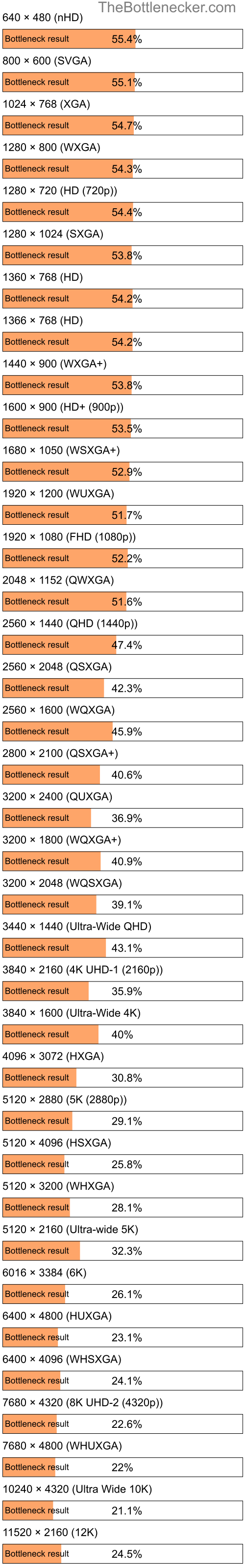 Bottleneck results by resolution for Intel Core i5-560M and NVIDIA GeForce GTX 1050 Ti in Processor Intense Tasks