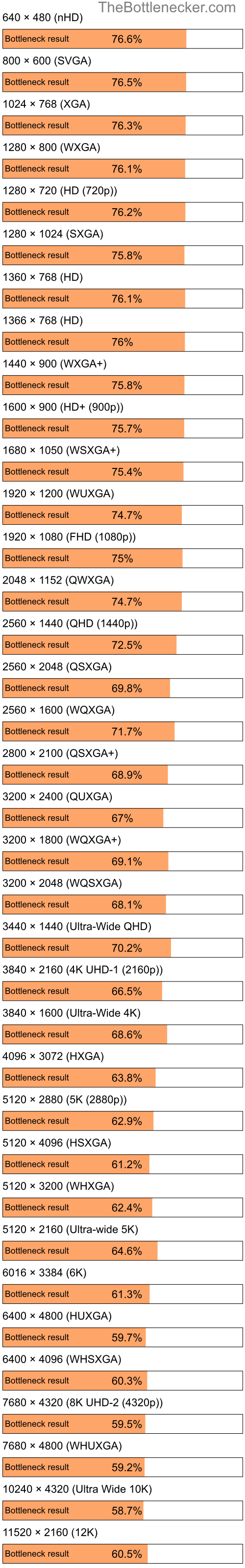 Bottleneck results by resolution for Intel Core i5-560M and NVIDIA GeForce GTX 1080 Ti in Processor Intense Tasks