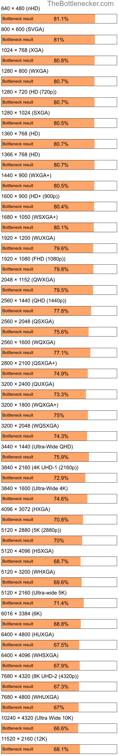 Bottleneck results by resolution for Intel Core i5-560M and AMD Radeon RX 7900 GRE in Processor Intense Tasks