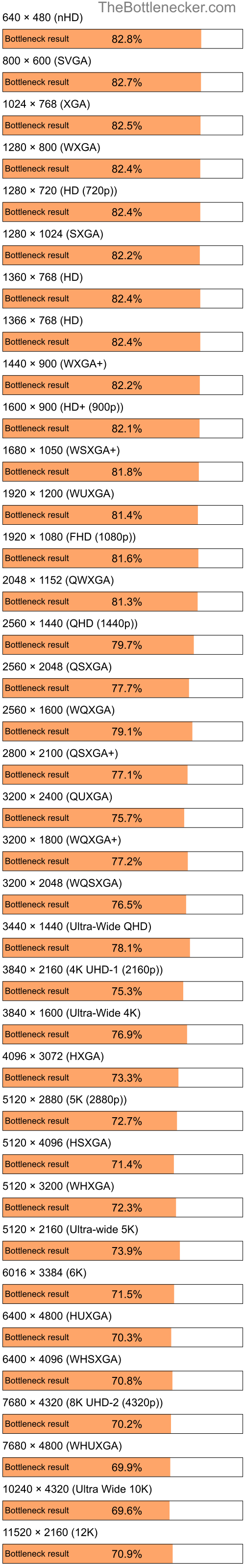 Bottleneck results by resolution for Intel Core i5-2410M and NVIDIA GeForce RTX 4070 Ti in Processor Intense Tasks