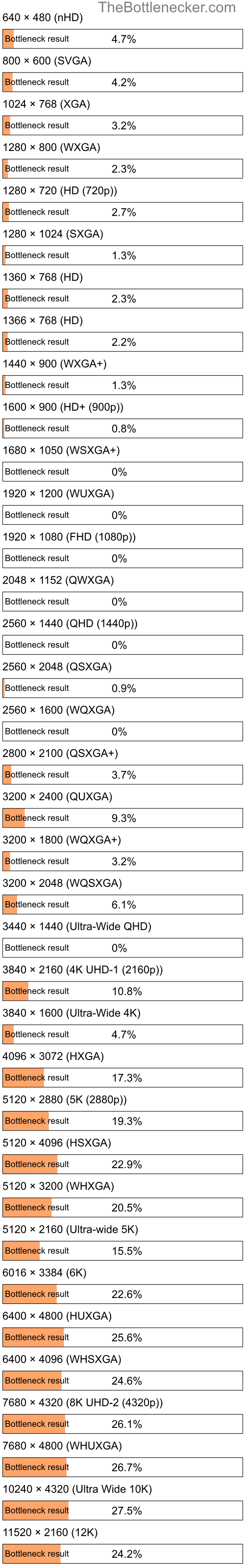 Bottleneck results by resolution for Intel Core i5-2450M and NVIDIA GeForce GTX 580M in Processor Intense Tasks