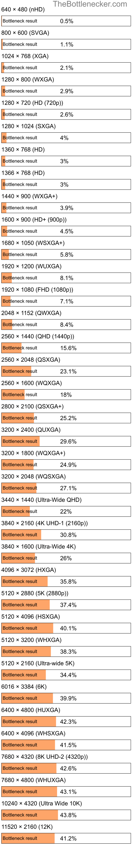 Bottleneck results by resolution for Intel Core i3-3110M and NVIDIA GeForce GTX 460M in Processor Intense Tasks