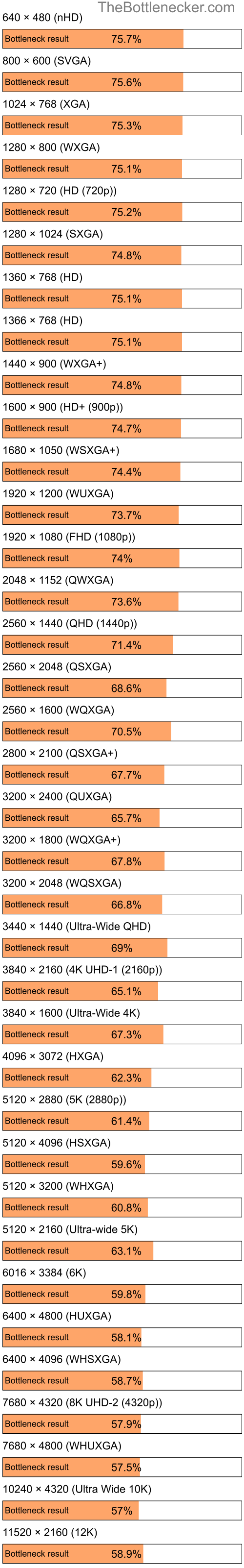 Bottleneck results by resolution for Intel Core i7-840QM and NVIDIA GeForce RTX 4060 in Processor Intense Tasks