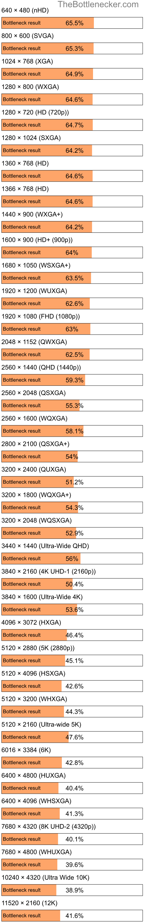 Bottleneck results by resolution for Intel Core i5-3470 and NVIDIA GeForce RTX 2070 SUPER in Processor Intense Tasks