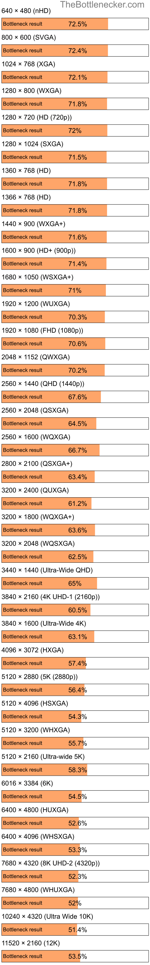 Bottleneck results by resolution for Intel Core i5-3470 and NVIDIA GeForce RTX 3090 in Processor Intense Tasks