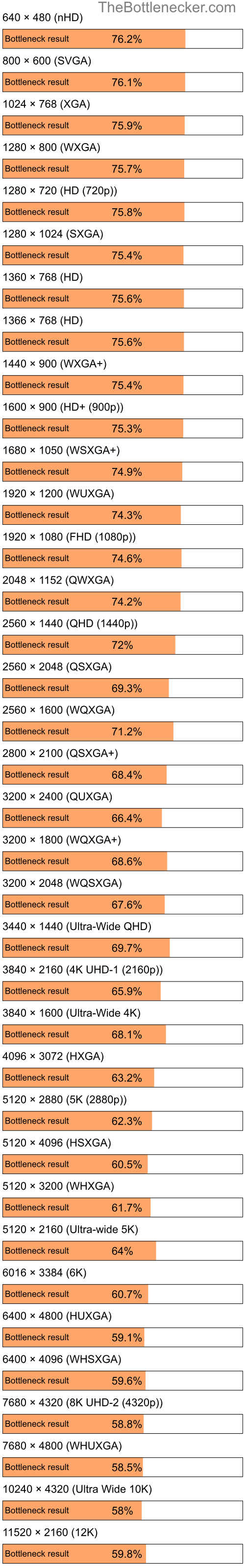 Bottleneck results by resolution for Intel Core i5-3470 and NVIDIA GeForce RTX 4080 in Processor Intense Tasks