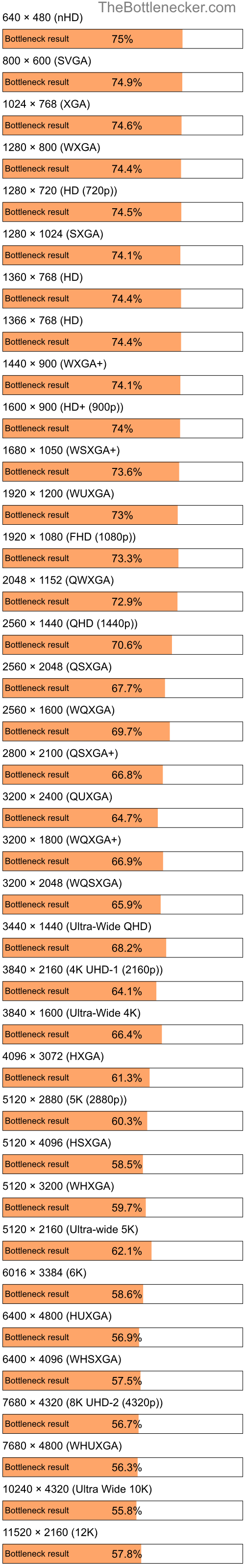 Bottleneck results by resolution for Intel Core i5-3470 and NVIDIA GeForce RTX 4070 Ti SUPER in Processor Intense Tasks