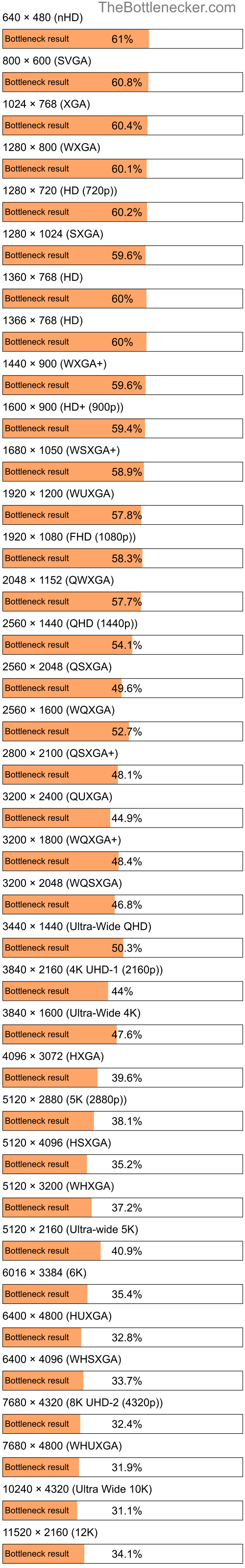 Bottleneck results by resolution for Intel Core i7-2640M and AMD Radeon RX 6500 XT in Processor Intense Tasks