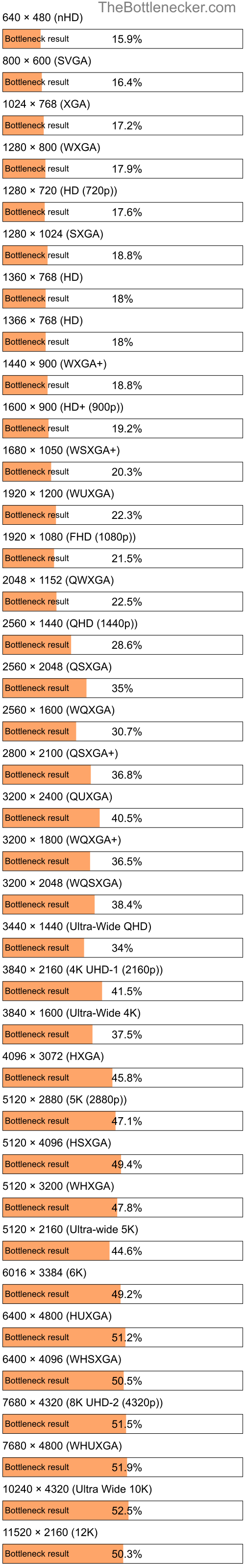 Bottleneck results by resolution for Intel Core i7-2670QM and AMD FirePro M4000 Mobility Pro in Processor Intense Tasks