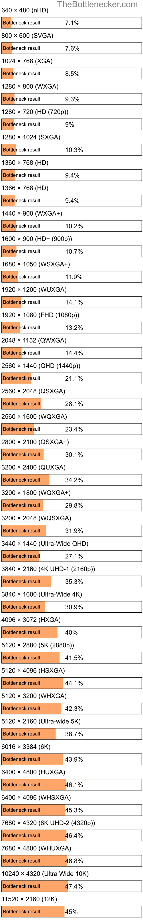 Bottleneck results by resolution for Intel Core i7-2720QM and AMD Radeon Pro WX 4130 in Processor Intense Tasks