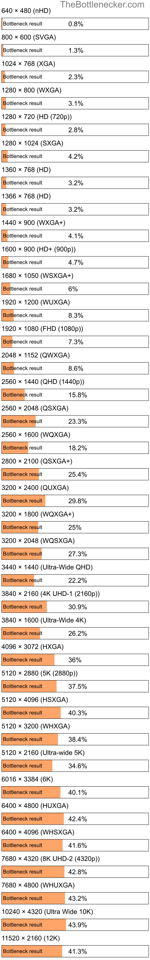 Bottleneck results by resolution for Intel Core i7-3517U and NVIDIA GeForce GTX 660M in Processor Intense Tasks