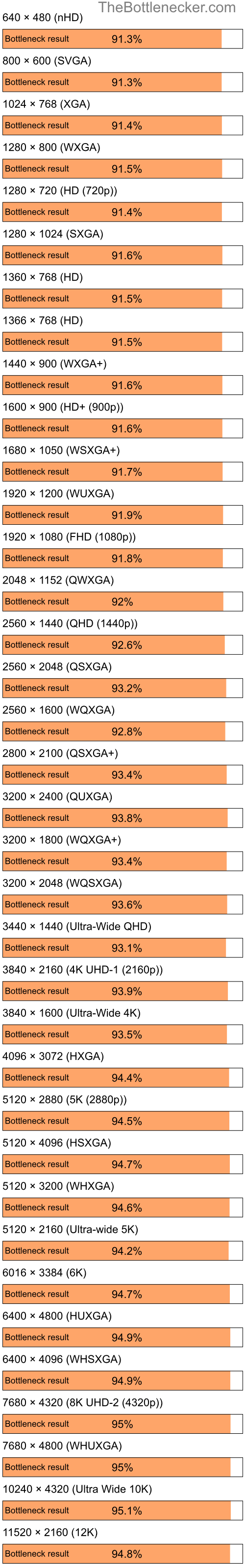 Bottleneck results by resolution for Intel Core i7-3770 and NVIDIA GeForce Go 7300 in Processor Intense Tasks