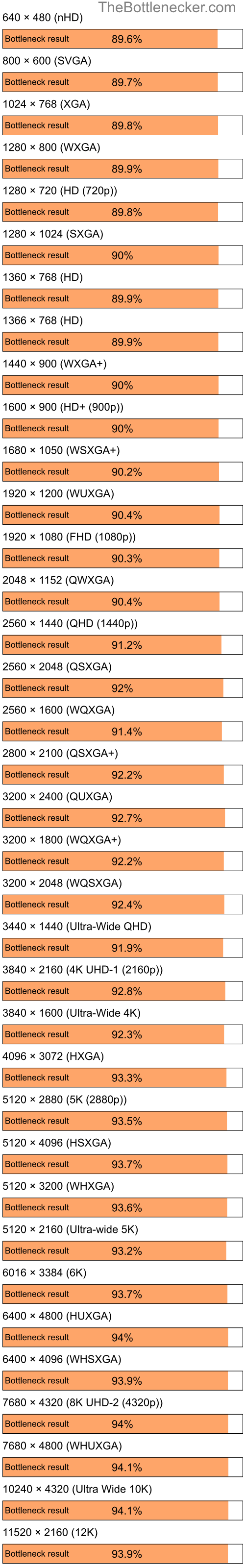 Bottleneck results by resolution for Intel Core i7-3770 and NVIDIA GeForce 9300 GE in Processor Intense Tasks