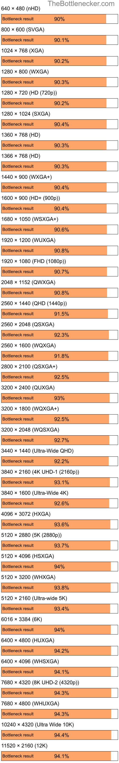 Bottleneck results by resolution for Intel Core i7-3770 and NVIDIA GeForce Go 6600 in Processor Intense Tasks