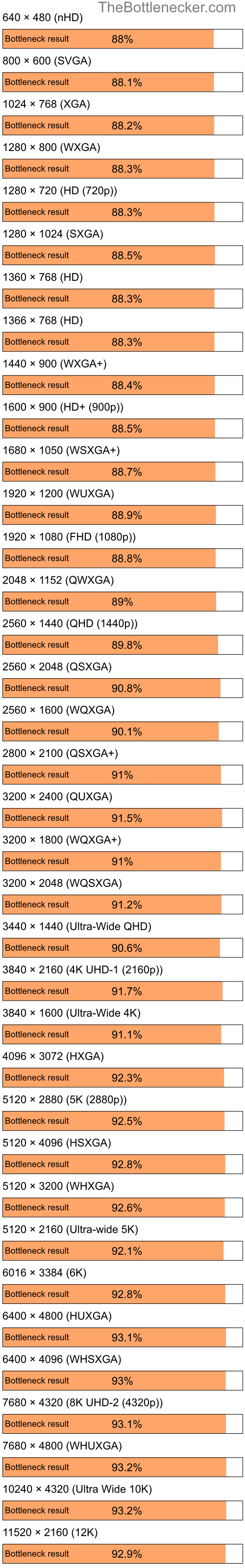 Bottleneck results by resolution for Intel Core i7-3770 and NVIDIA Quadro FX 570M in Processor Intense Tasks