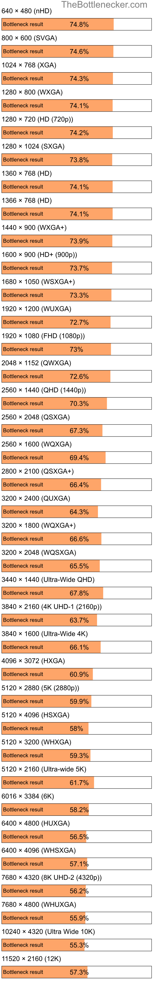 Bottleneck results by resolution for Intel Core i7-3770 and NVIDIA GeForce RTX 4090 in Processor Intense Tasks
