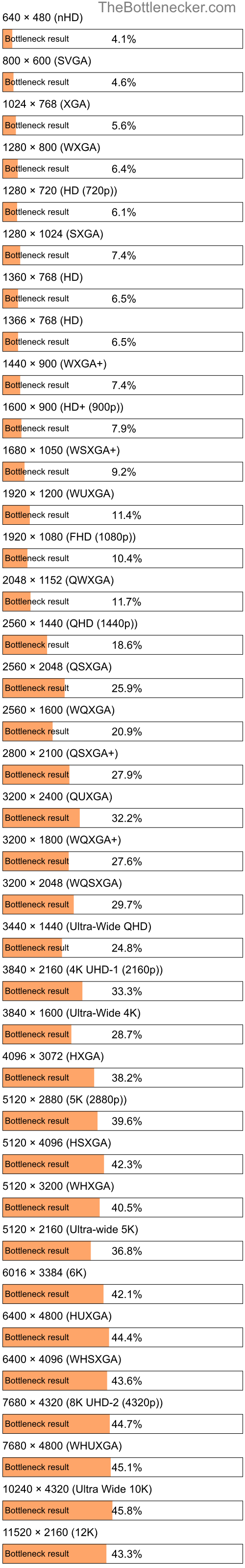 Bottleneck results by resolution for Intel Core2 Quad Q8200 and AMD Radeon HD 6770 in Processor Intense Tasks