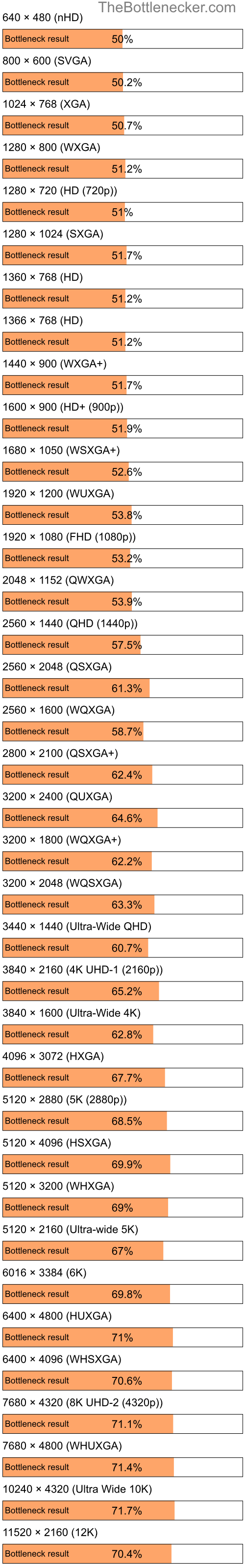 Bottleneck results by resolution for Intel Pentium 4 and NVIDIA GeForce 7500 LE in Processor Intense Tasks