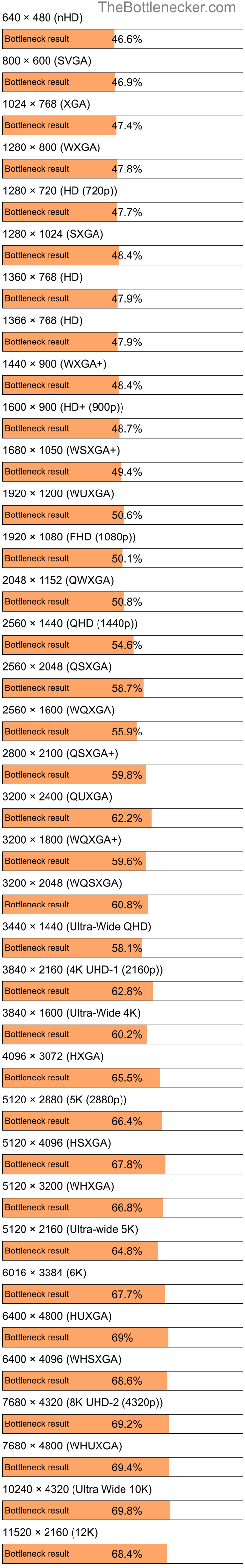 Bottleneck results by resolution for Intel Pentium 4 and AMD M880G with Mobility Radeon HD 4250 in Processor Intense Tasks