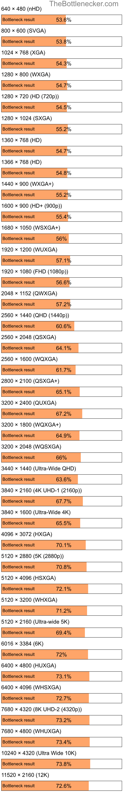 Bottleneck results by resolution for Intel Pentium 4 and AMD M860G with Mobility Radeon 4100 in Processor Intense Tasks