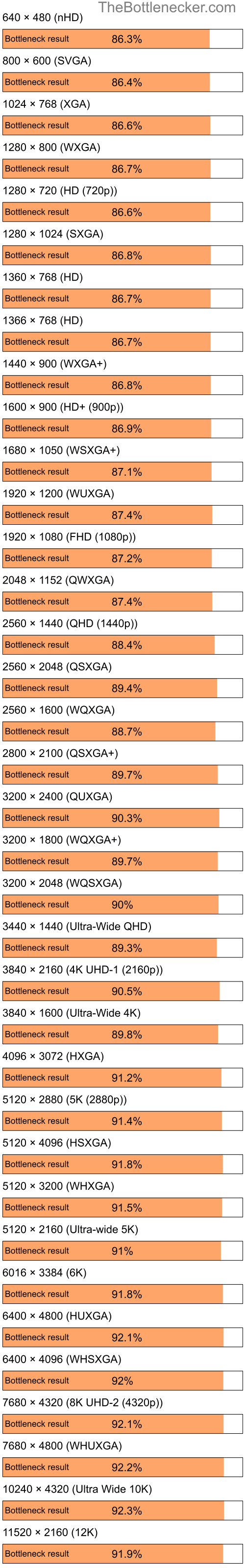 Bottleneck results by resolution for Intel Pentium 4 and AMD Mobility Radeon 9000 in Processor Intense Tasks