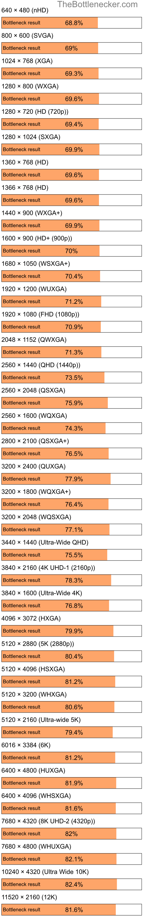Bottleneck results by resolution for Intel Pentium 4 and NVIDIA GeForce 7050 PV in Processor Intense Tasks