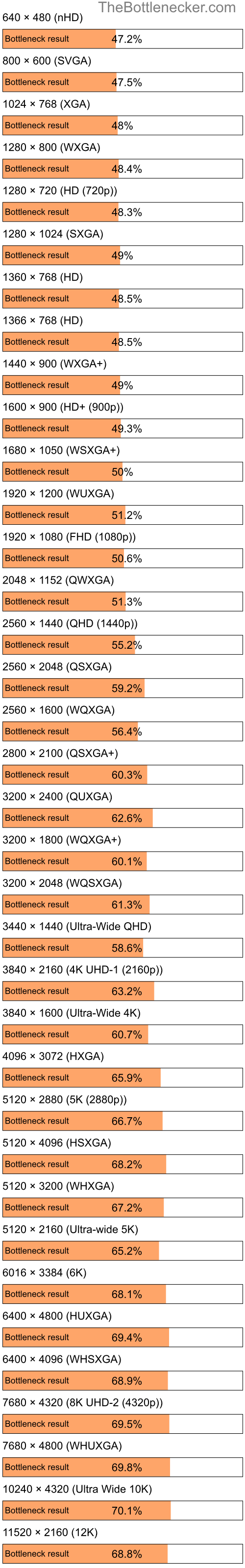 Bottleneck results by resolution for Intel Pentium 4 and NVIDIA GeForce 9300 GS in Processor Intense Tasks