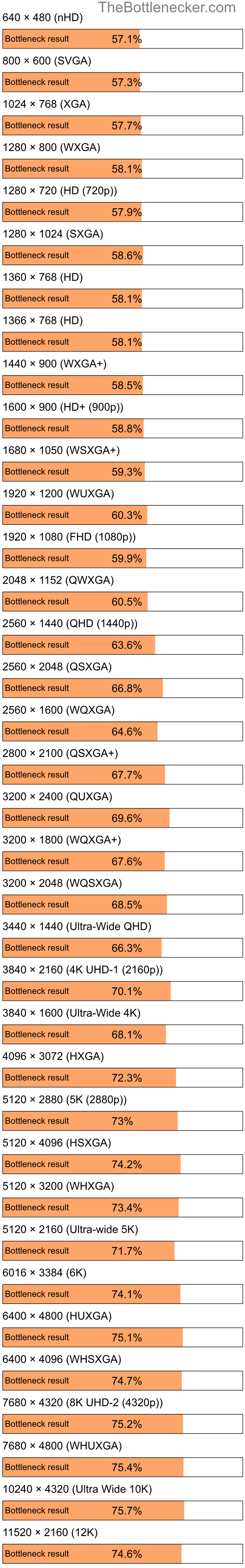 Bottleneck results by resolution for Intel Pentium 4 and NVIDIA Quadro FX 550 in Processor Intense Tasks
