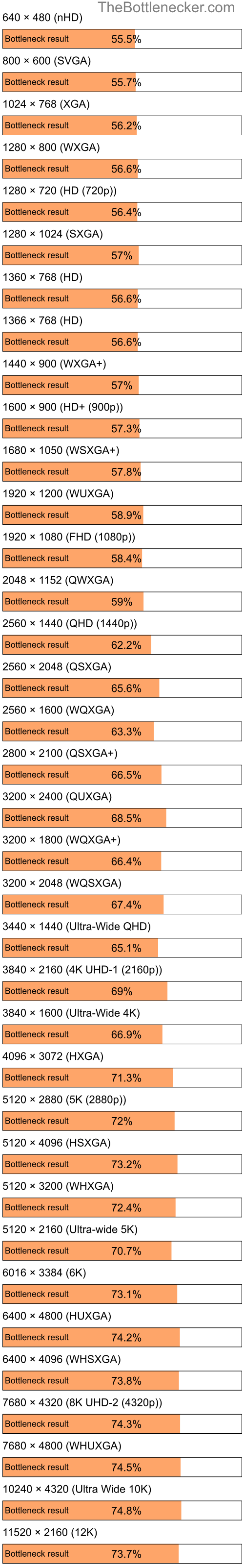 Bottleneck results by resolution for Intel Pentium 4 and NVIDIA Quadro FX 3000 in Processor Intense Tasks