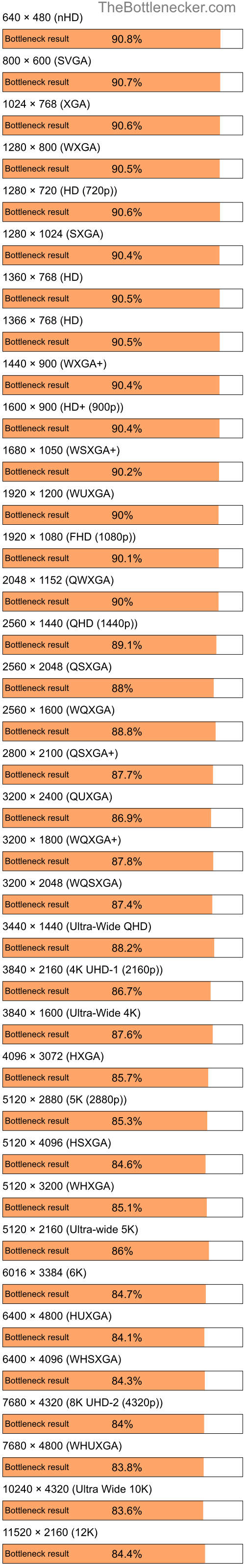 Bottleneck results by resolution for Intel Pentium 4 and AMD Radeon RX 5700 XT in Processor Intense Tasks